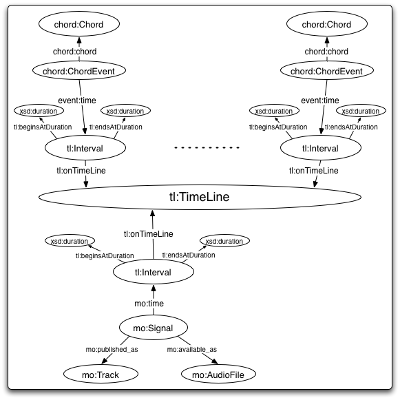 Example of annotating a timeline