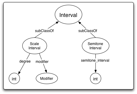 Interval model